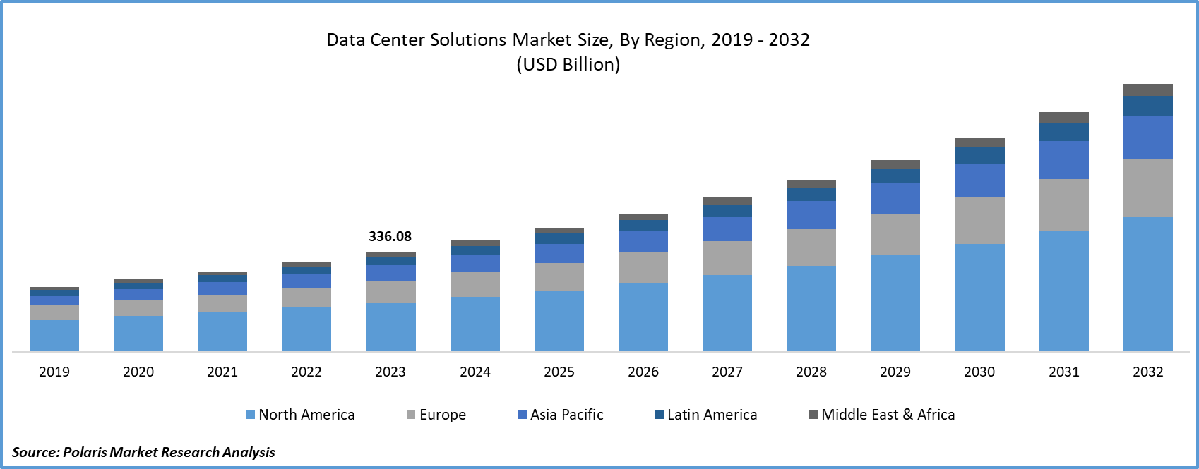 Data Center Solutions Market Size